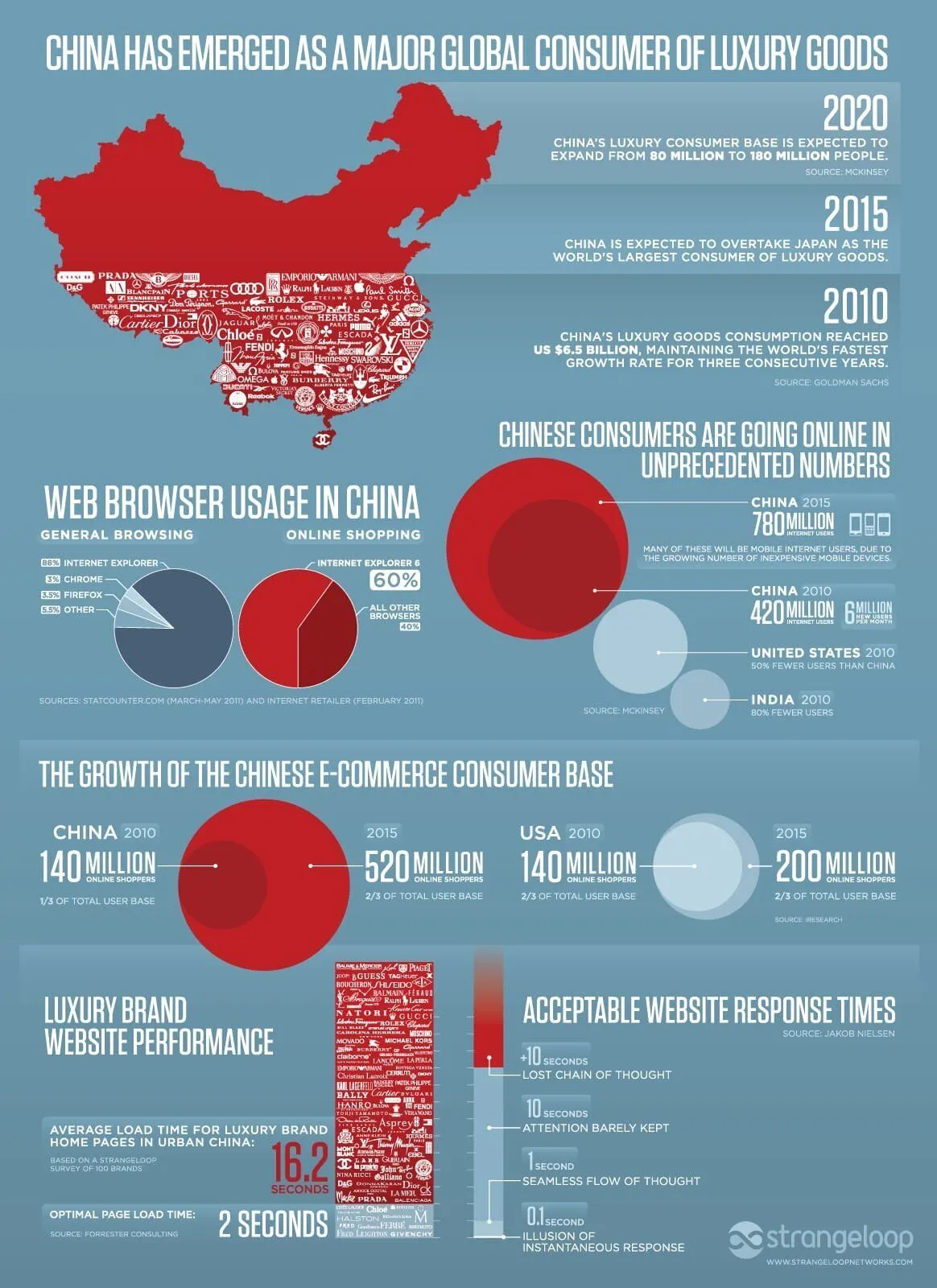China Luxury Brand Infographic Luxury Branded